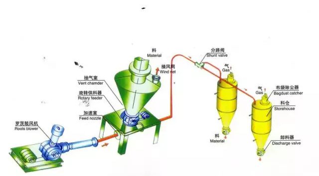 氣力輸送機(jī)可以輸送什么樣的粉體物料？